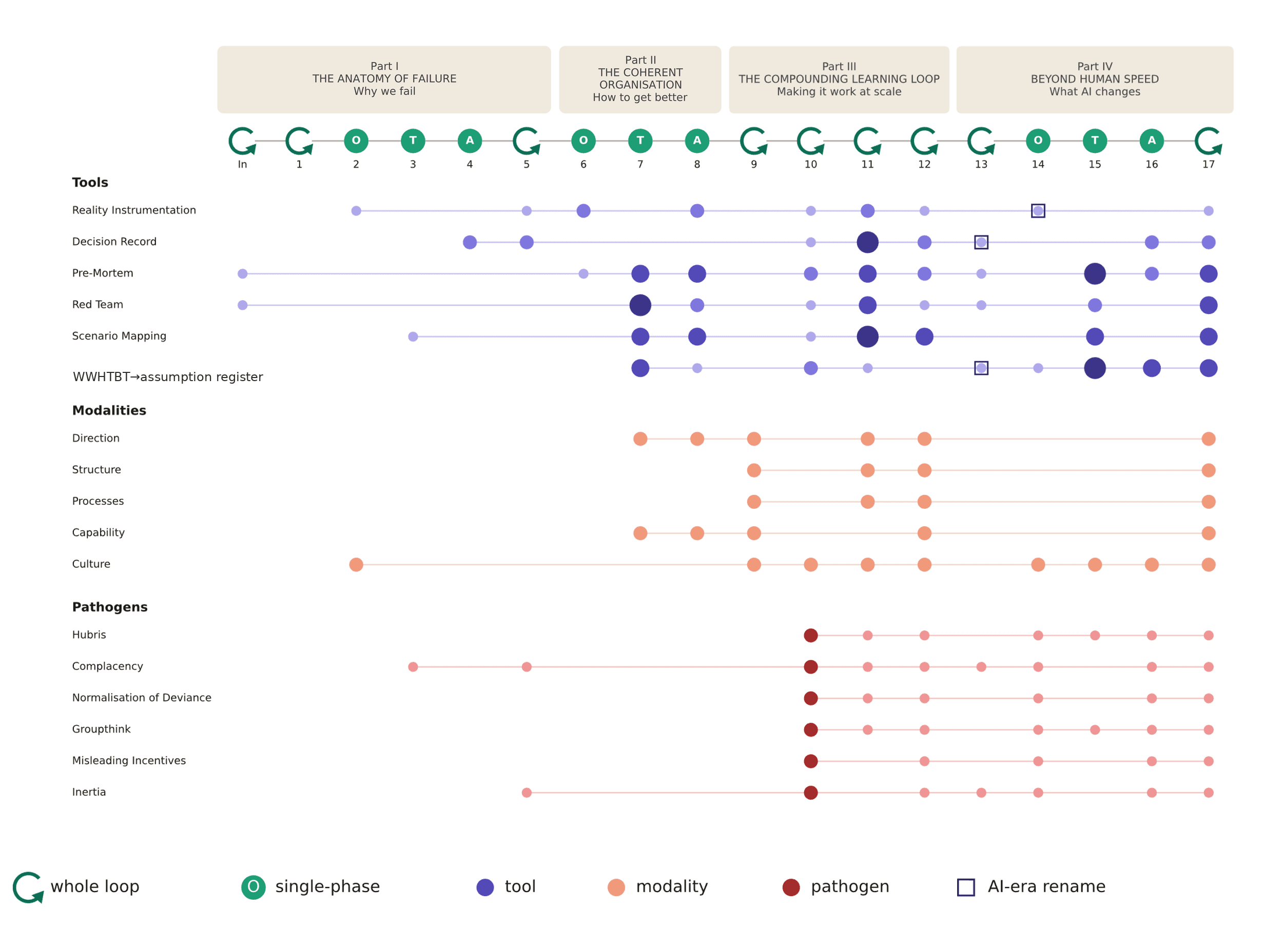 A timeline across the Introduction and Chapters 1–17, grouped into the four parts. Rows trace where each tool (Reality Instrumentation, Decision Record, Pre-Mortem, Red Team, Scenario Mapping, and WWHTBT feeding the assumption register), each of the five modalities, and each of the six pathogens appears, with larger dots where a chapter treats it in depth and squares marking where a tool takes its AI-era form.