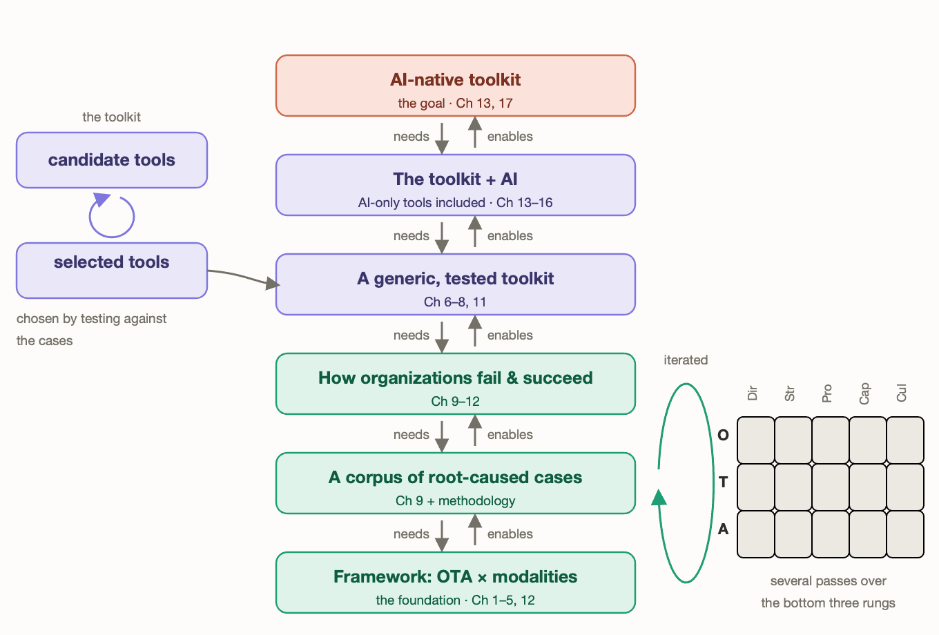 A six-rung ladder, each rung needing the one below and enabling the one above. From the bottom: Framework: OTA × modalities (the foundation, Chapters 1–5 and 12); a corpus of root-caused cases (Chapter 9 and the methodology); how organisations fail and succeed (Chapters 9–12); a generic, tested toolkit (Chapters 6–8 and 11); the toolkit plus AI (Chapters 13–16); and the AI-native toolkit (the goal, Chapters 13 and 17). Beside the bottom three rungs, a 3 × 5 grid of Observe, Think and Act against the five modalities, iterated over several passes. Beside the toolkit rung, candidate tools are selected by testing them against the cases.