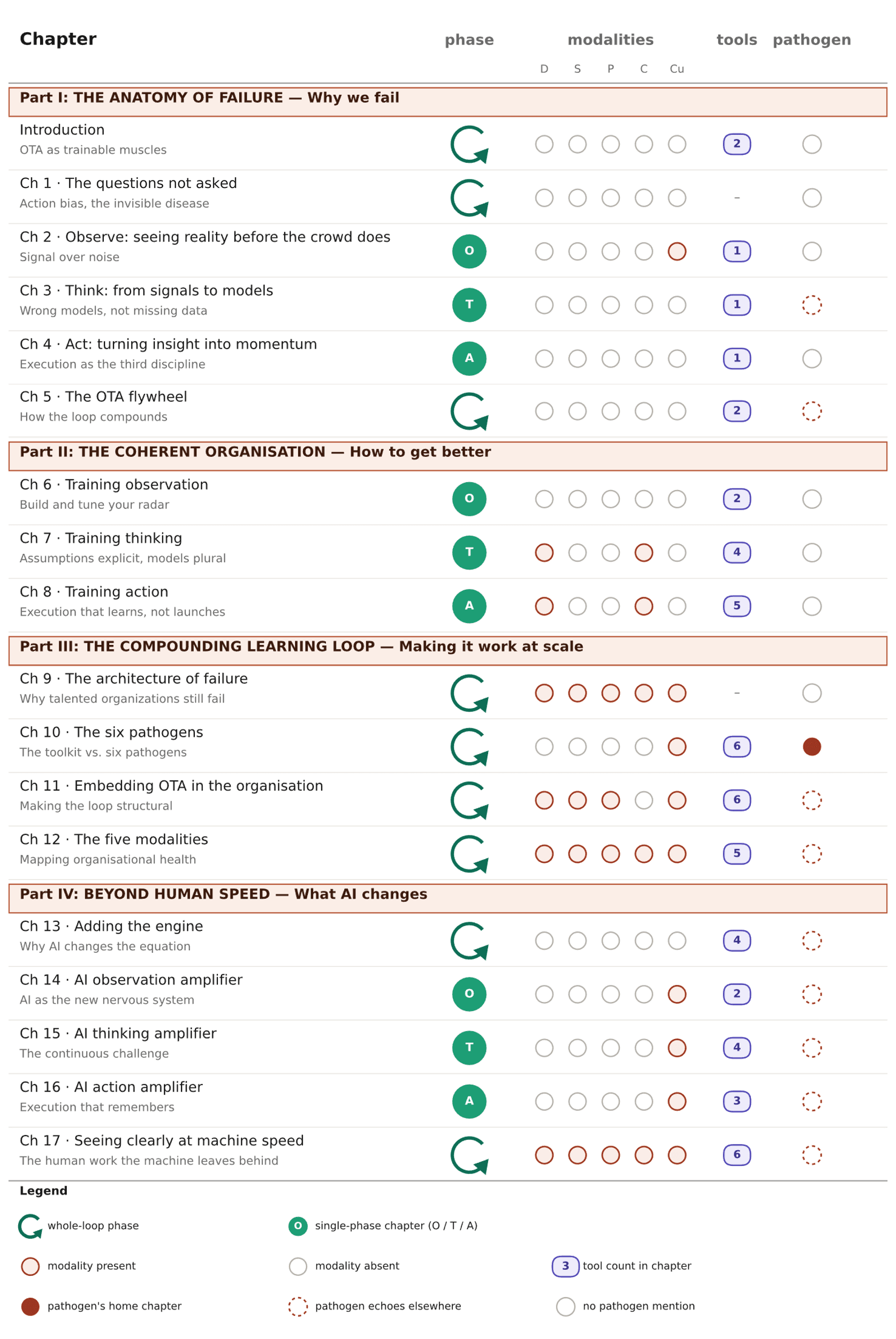 A chapter-by-chapter table for all four parts. For each chapter it shows whether it covers the whole OTA loop or a single phase (Observe, Think or Act), which of the five modalities it addresses, how many tools it introduces, and whether it is a pathogen's home chapter or only echoes the pathogens.